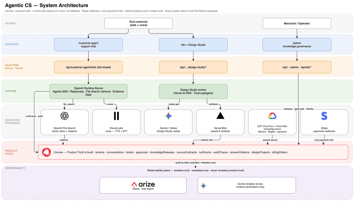 Agentic CS system architecture: actors, surfaces, adapters, runtime, execution providers, product truth, and observability